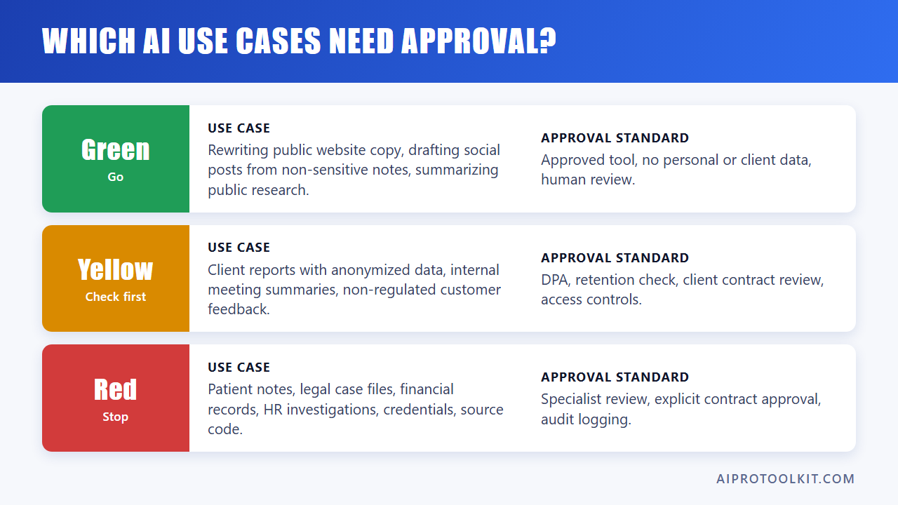 Green, yellow, and red AI use cases with the approval standard for each risk level