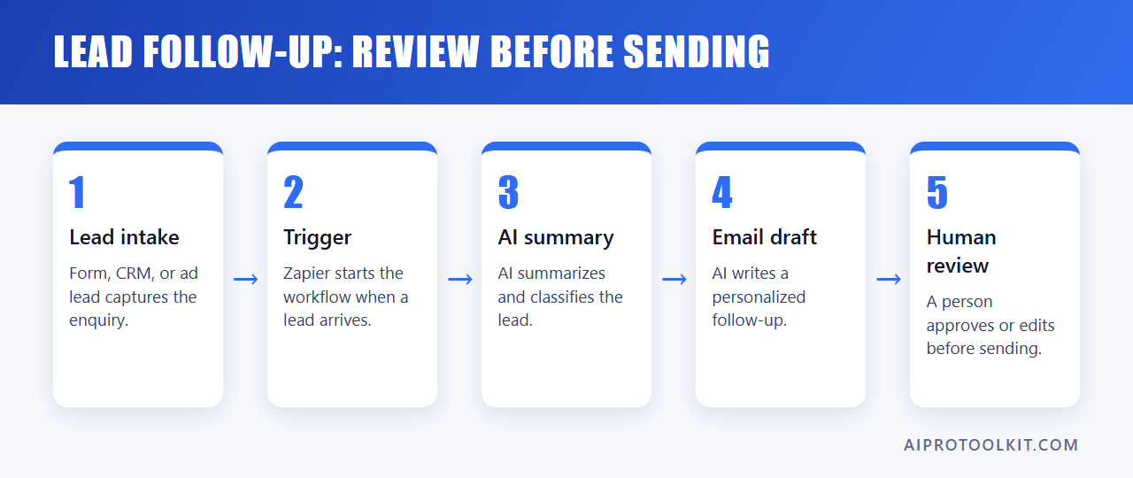 Five-step lead follow-up workflow: lead intake, trigger, AI summary, email draft, human review