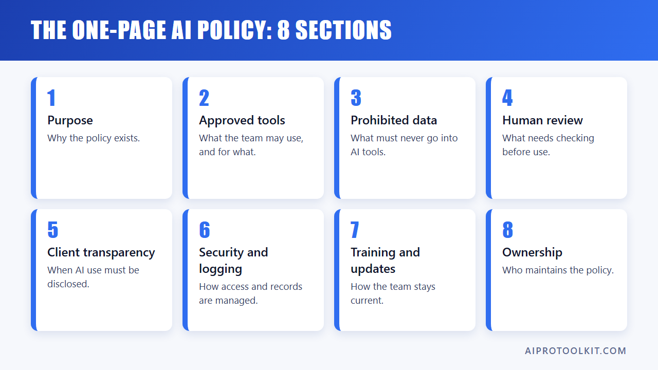 The eight sections of a one-page AI policy: purpose, approved tools, prohibited data, human review, client transparency, security and logging, training and updates, ownership