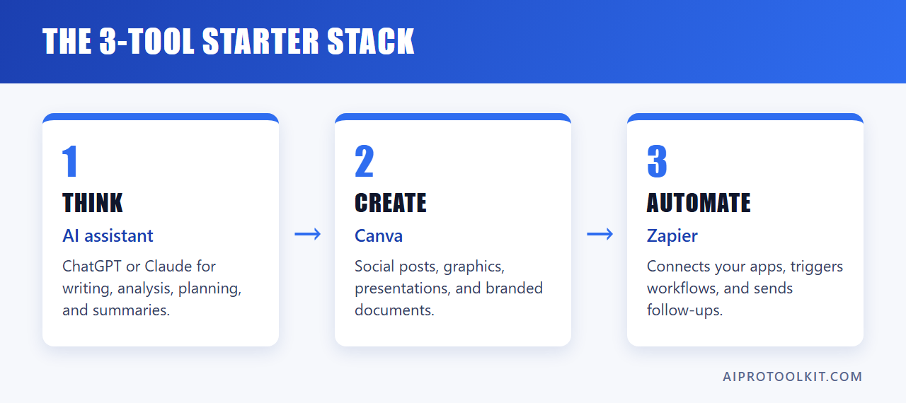 Diagram of the 3-tool starter stack: think with an AI assistant, create with Canva, automate with Zapier