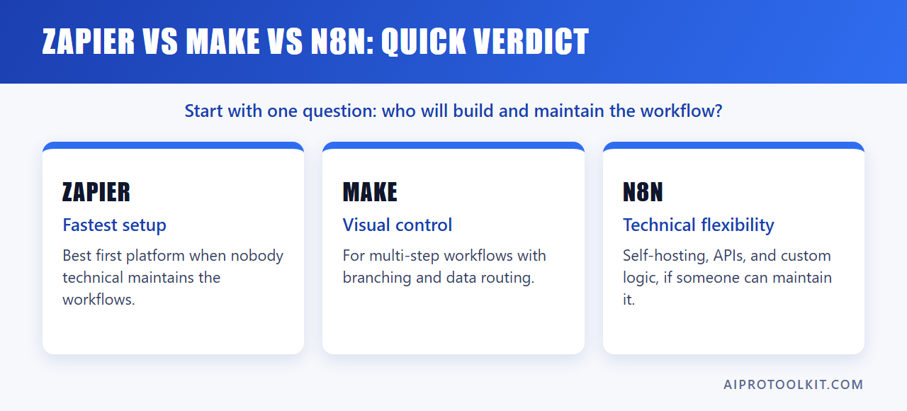 Quick verdict: Zapier for fastest setup, Make for visual control, n8n for technical flexibility